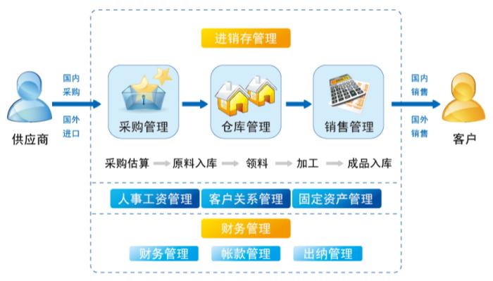 工業(yè)成長版